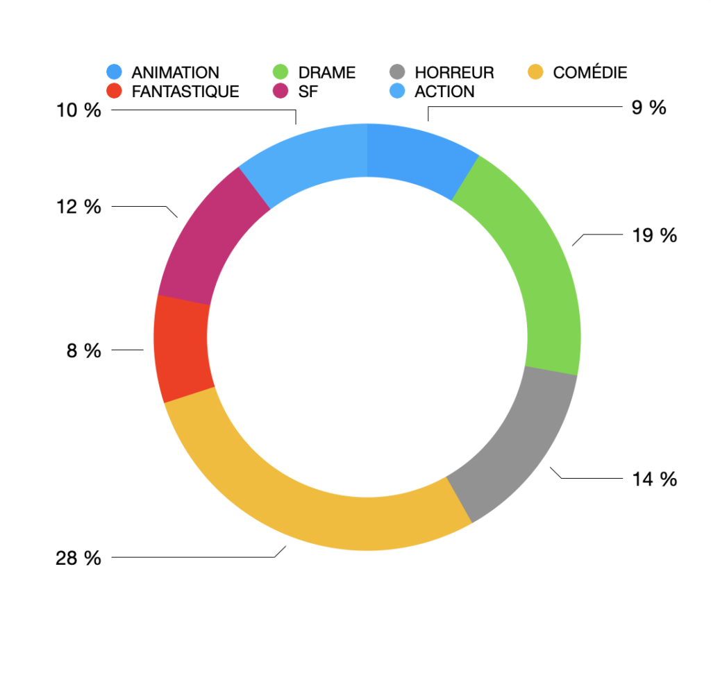 Organise ta propre watchlist en 5 étapes ! 8 Graphique Films Genre 2023